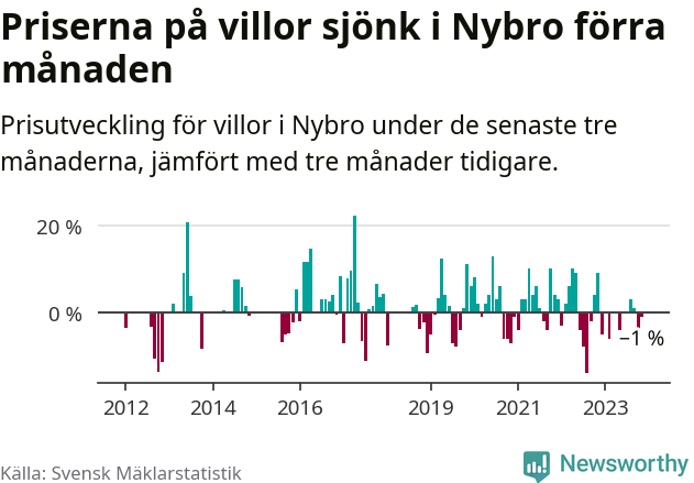 Graf: Prisutveckling för villor i Nybro kommun