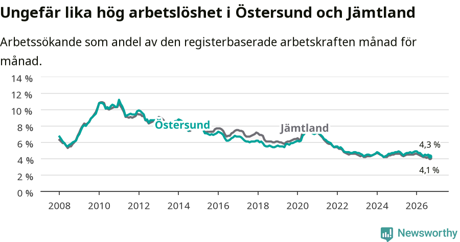 Graf: Arbetslöshet i Östersunds kommun och Jämtlands län