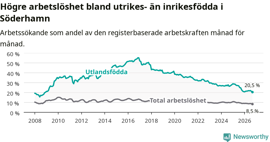 Graf: Skillnad i arbetslöshet mellan utrikesfödda och hela befolkningen i Söderhamns kommun