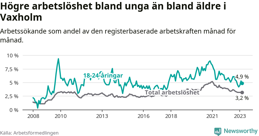 Graf: Skillnad i arbetslöshet mellan unga och hela befolkningen i Vaxholms kommun