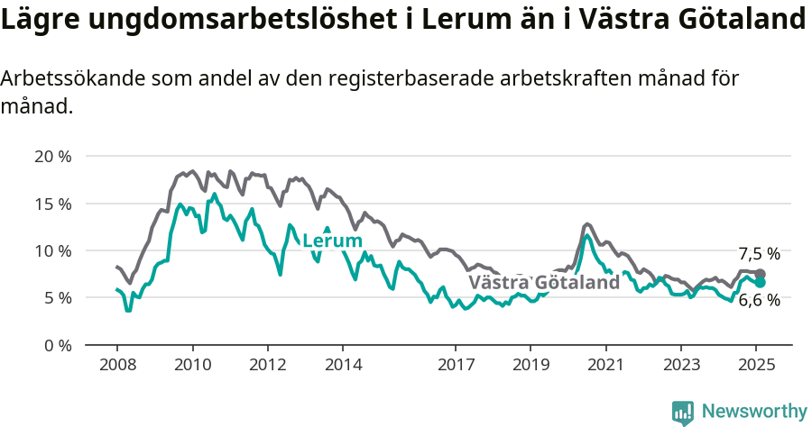 Graf: Arbetslöshet bland unga i Lerums kommun och Västra Götalands län