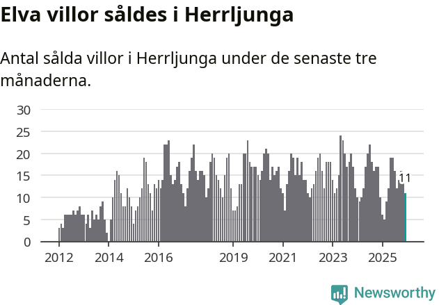 Graf: Antal sålda villor i Herrljunga kommun