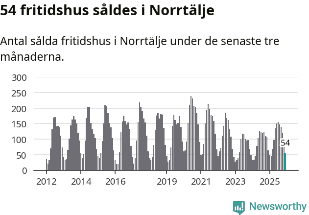 Graf: Antal sålda fritidshus i Norrtälje kommun