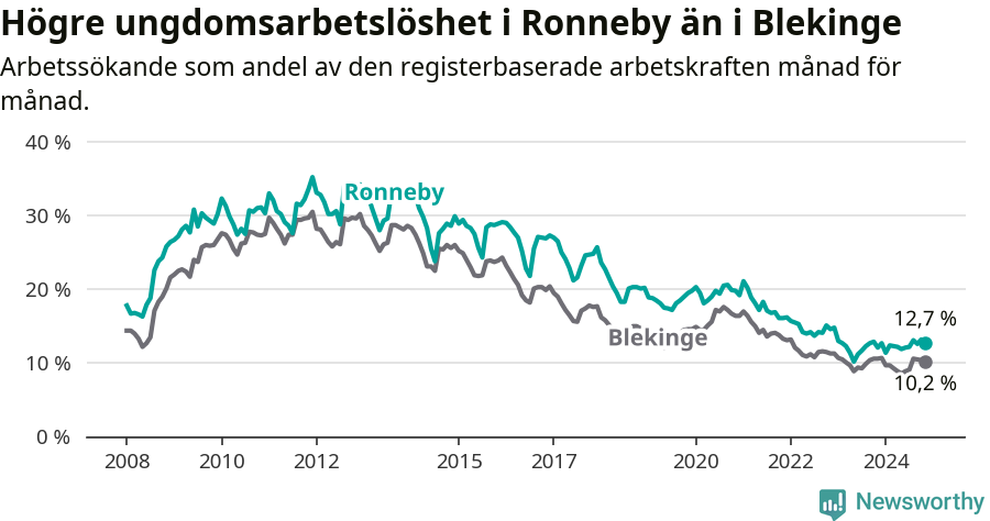 Graf: Arbetslöshet bland unga i Ronneby kommun och Blekinge län