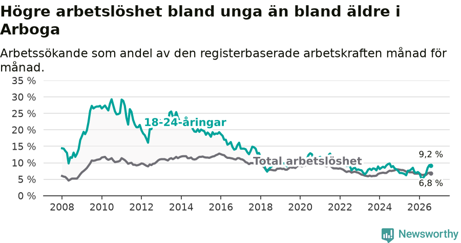 Graf: Skillnad i arbetslöshet mellan unga och hela befolkningen i Arboga kommun