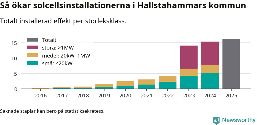 stapeldiagram som visar hur den totala effekten växer från år till år.