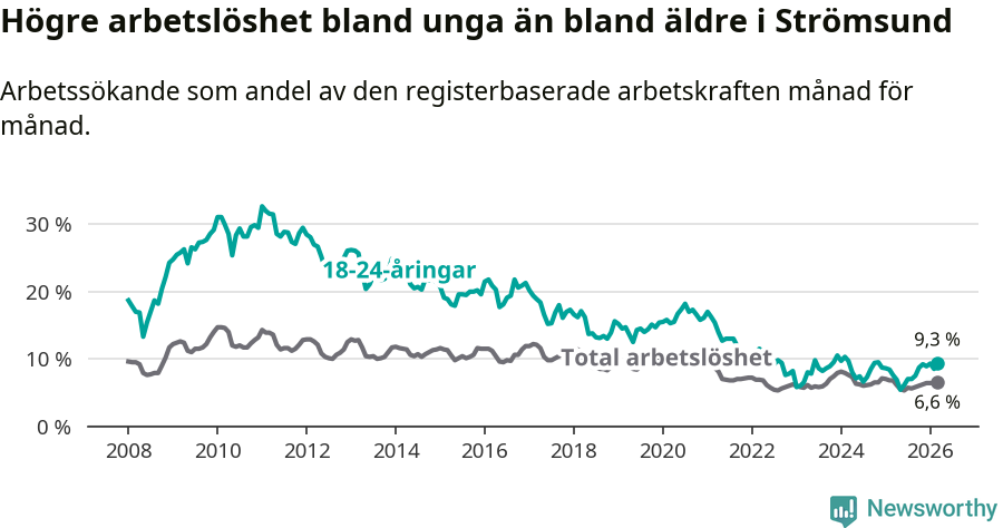 Graf: Skillnad i arbetslöshet mellan unga och hela befolkningen i Strömsunds kommun
