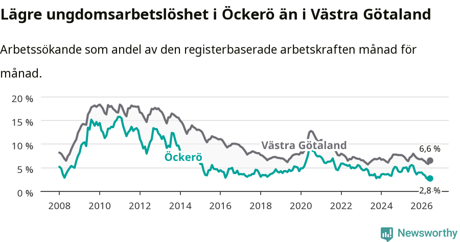 Graf: Arbetslöshet bland unga i Öckerö kommun och Västra Götalands län