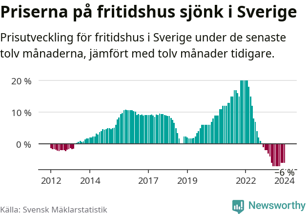 Graf: Prisutveckling för fritidshus i Sverige