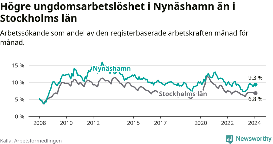 Graf: Arbetslöshet bland unga i Nynäshamns kommun och Stockholms län