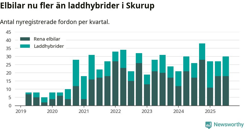 Graf: Antal nya laddhybrider och elbilar över tid