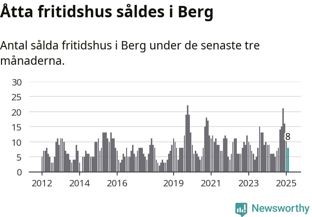 Graf: Antal sålda fritidshus i Bergs kommun