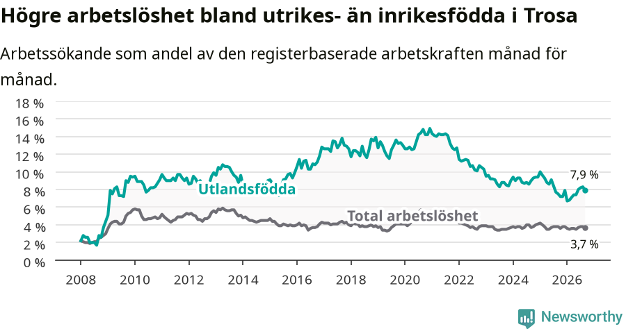 Graf: Skillnad i arbetslöshet mellan utrikesfödda och hela befolkningen i Trosa kommun