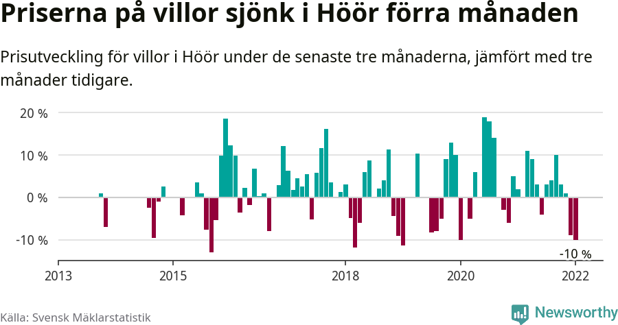 Graf: Prisutveckling för villor i Höörs kommun