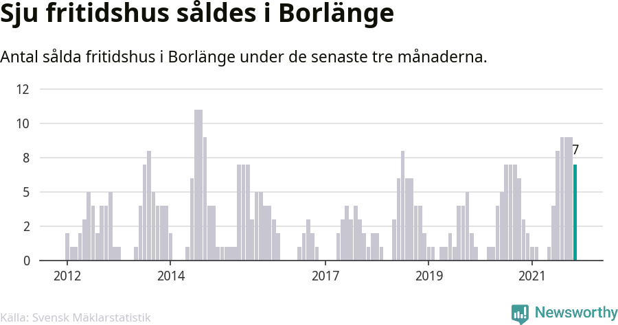 Graf: Antal sålda fritidshus i Borlänge kommun