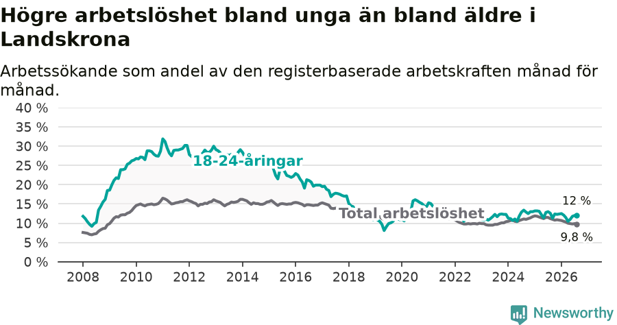 Graf: Skillnad i arbetslöshet mellan unga och hela befolkningen i Landskrona kommun