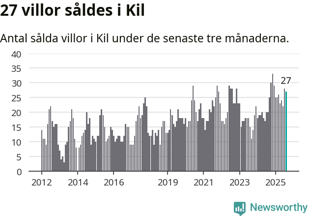 Graf: Antal sålda villor i Kils kommun
