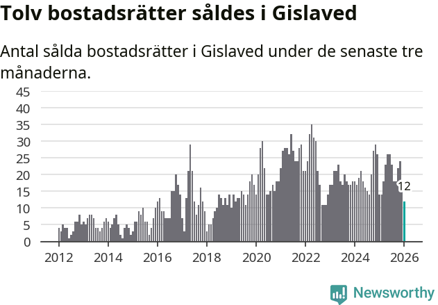 Graf: Antal sålda bostadsrätter i Gislaveds kommun