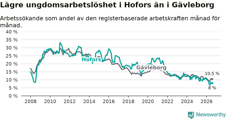 Graf: Arbetslöshet bland unga i Hofors kommun och Gävleborgs län