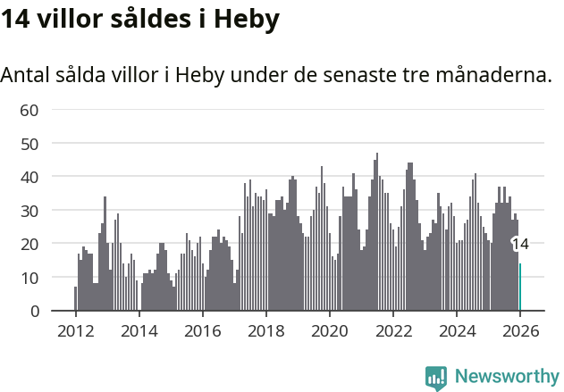 Graf: Antal sålda villor i Heby kommun