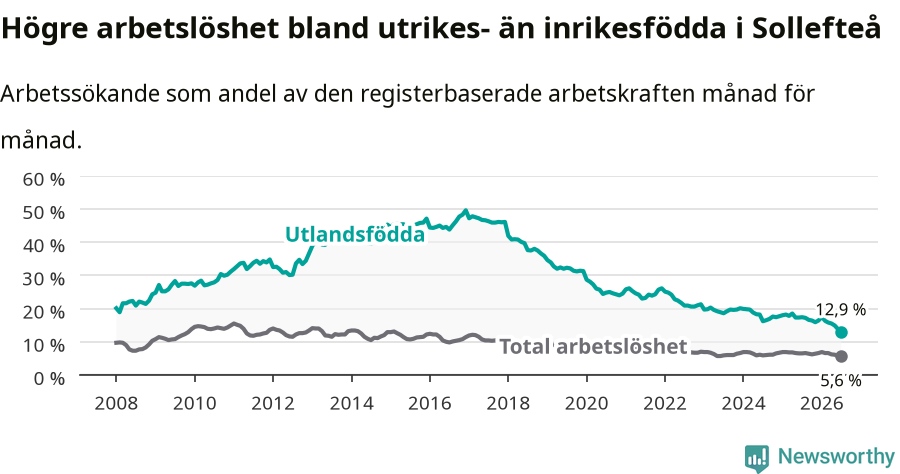 Graf: Skillnad i arbetslöshet mellan utrikesfödda och hela befolkningen i Sollefteå kommun