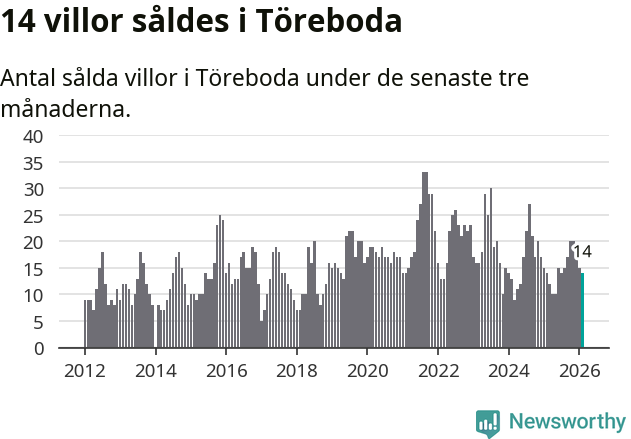 Graf: Antal sålda villor i Töreboda kommun
