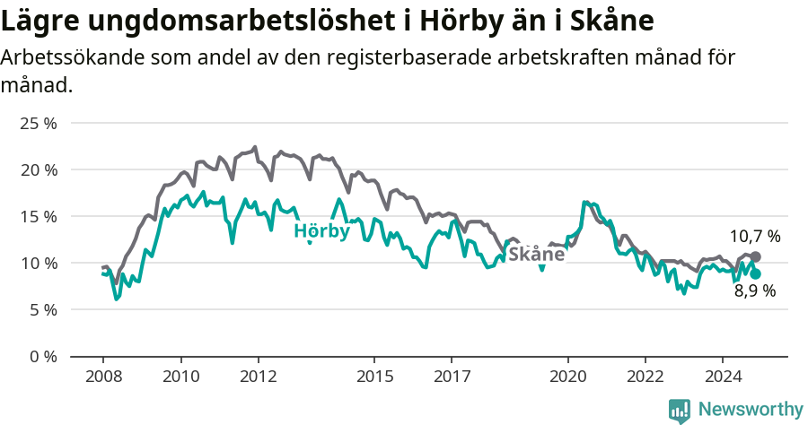 Graf: Arbetslöshet bland unga i Hörby kommun och Skåne län