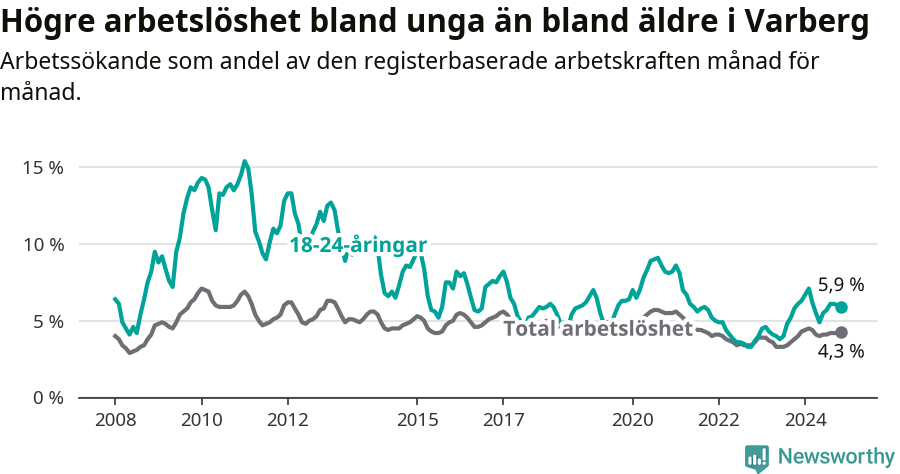 Graf: Skillnad i arbetslöshet mellan unga och hela befolkningen i Varbergs kommun