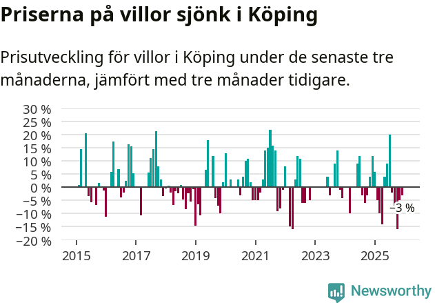 Graf: Prisutveckling för villor i Köpings kommun
