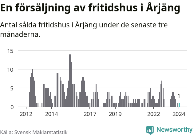 Graf: Antal sålda fritidshus i Årjängs kommun