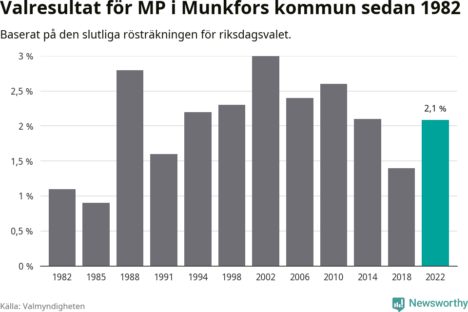 Miljöpartiets resultat över tid