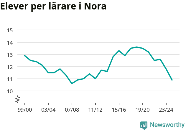 Graf som visar utvecklingen över tid