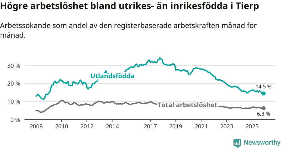Graf: Skillnad i arbetslöshet mellan utrikesfödda och hela befolkningen i Tierps kommun