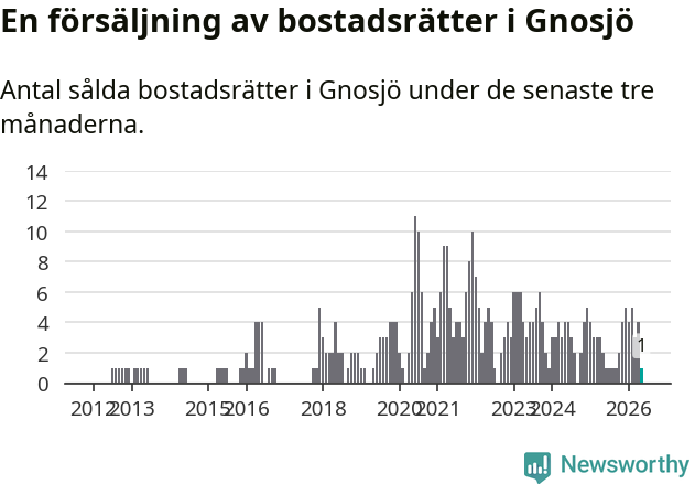 Graf: Antal sålda bostadsrätter i Gnosjö kommun