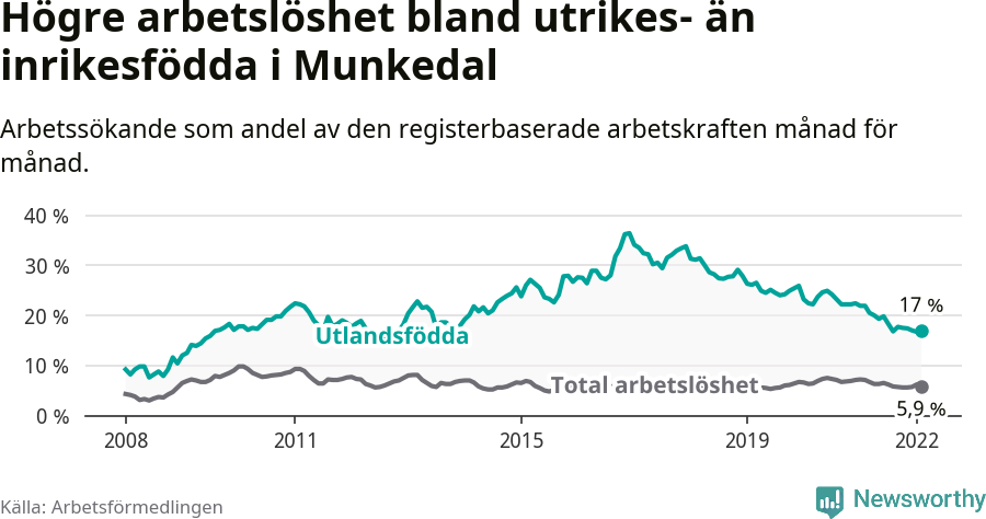 Graf: Skillnad i arbetslöshet mellan utrikesfödda och hela befolkningen i Munkedals kommun