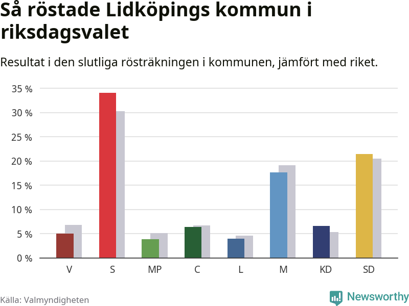Graf: Så röstade Lidköpings kommun i riksdagsvalet, jämfört med riket