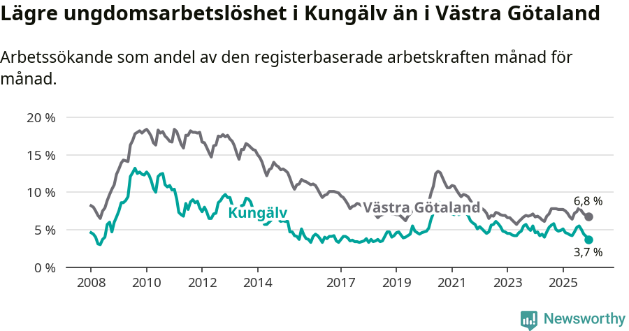 Graf: Arbetslöshet bland unga i Kungälvs kommun och Västra Götalands län