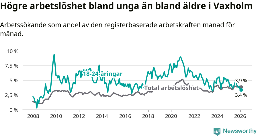 Graf: Skillnad i arbetslöshet mellan unga och hela befolkningen i Vaxholms kommun