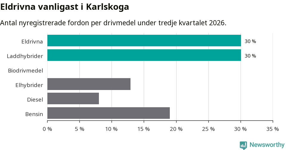 Graf: Antal nyregistrerade fordon per drivmedel