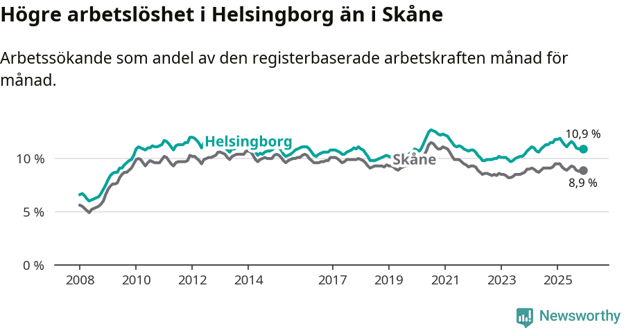 Graf: Arbetslöshet i Helsingborgs kommun och Skåne län