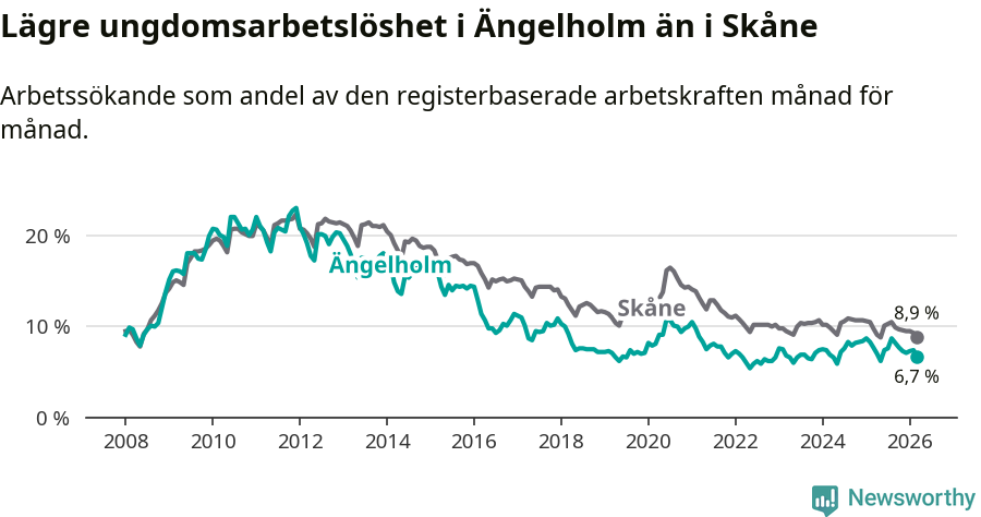 Graf: Arbetslöshet bland unga i Ängelholms kommun och Skåne län