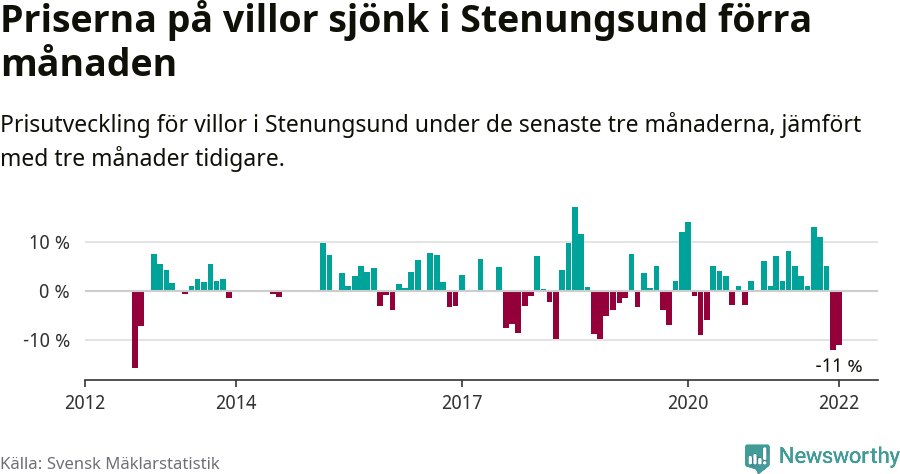 Graf: Prisutveckling för villor i Stenungsunds kommun