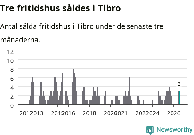Graf: Antal sålda fritidshus i Tibro kommun