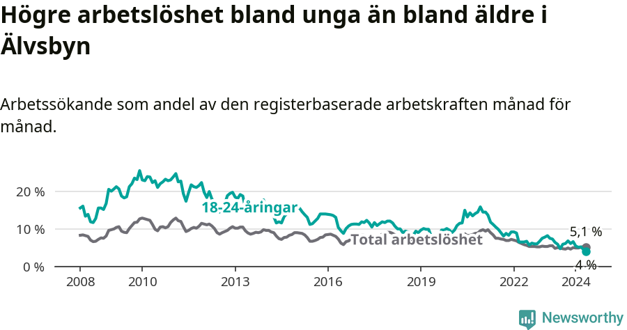 Graf: Skillnad i arbetslöshet mellan unga och hela befolkningen i Älvsbyns kommun