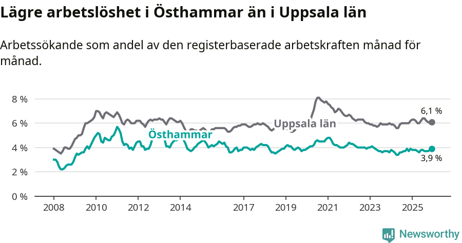 Graf: Arbetslöshet i Östhammars kommun och Uppsala län
