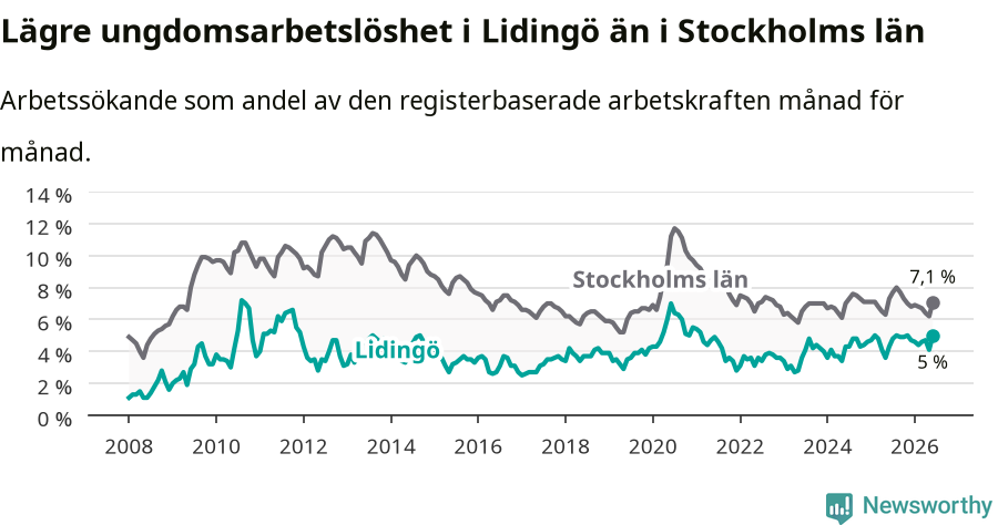 Graf: Arbetslöshet bland unga i Lidingö kommun och Stockholms län