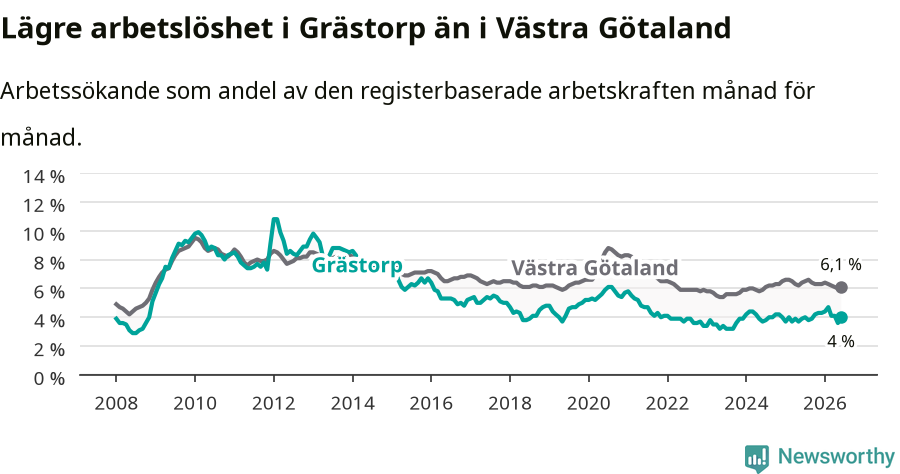 Graf: Arbetslöshet i Grästorps kommun och Västra Götalands län