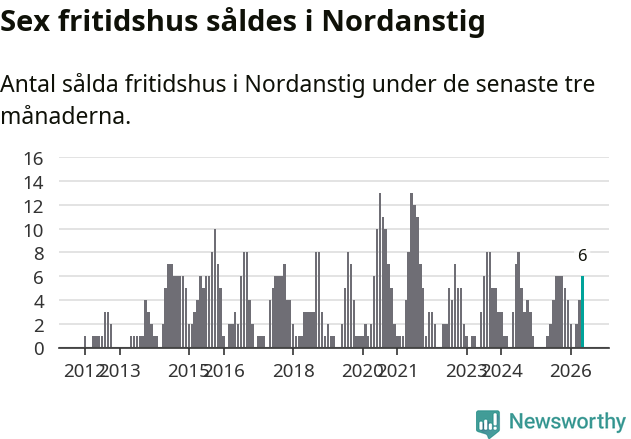 Graf: Antal sålda fritidshus i Nordanstigs kommun