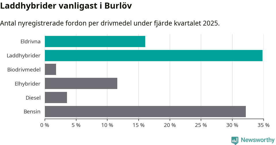 Graf: Antal nyregistrerade fordon per drivmedel