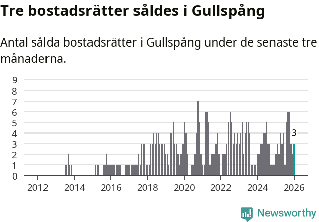 Graf: Antal sålda bostadsrätter i Gullspångs kommun